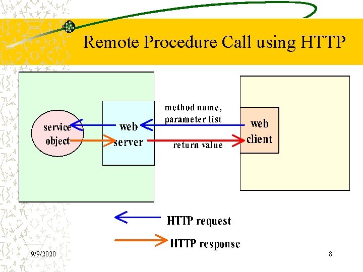 Remote Procedure Call using HTTP 9/9/2020 8 