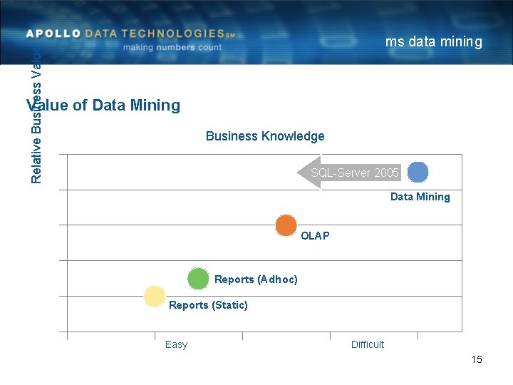 Relative Business Value ms data mining Value of Data Mining Business Knowledge SQL-Server 2005