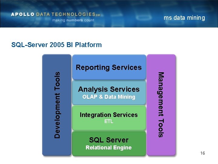 ms data mining Reporting Services Analysis Services OLAP & Data Mining Integration Services ETL