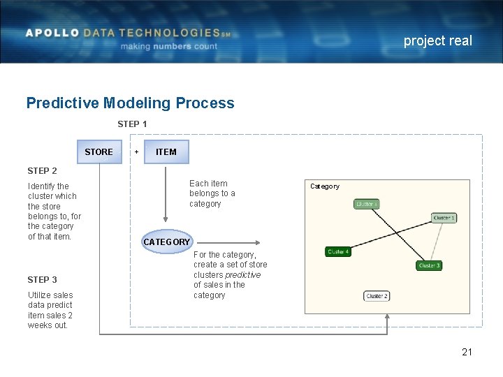 project real Predictive Modeling Process STEP 1 STORE + ITEM STEP 2 Identify the