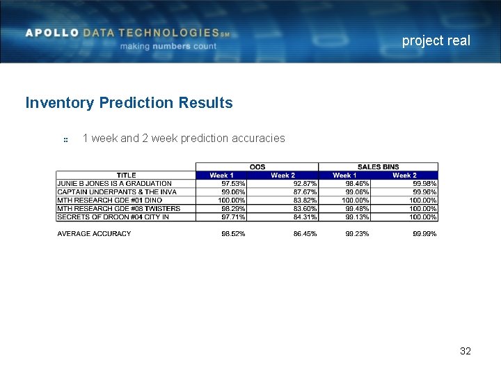 project real Inventory Prediction Results 1 week and 2 week prediction accuracies 32 