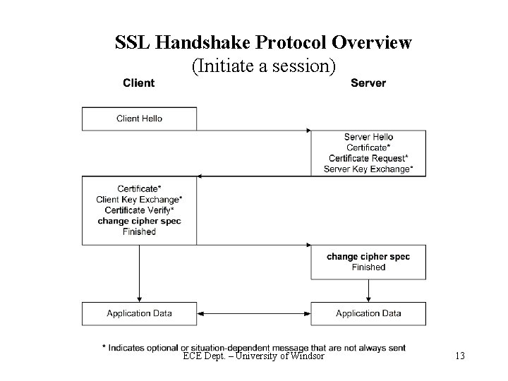 SSL Handshake Protocol Overview (Initiate a session) ECE Dept. – University of Windsor 13