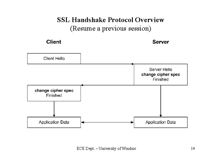 SSL Handshake Protocol Overview (Resume a previous session) ECE Dept. – University of Windsor