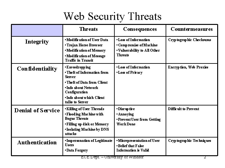 Web Security Threats Consequences Countermeasures Integrity • Modification of User Data • Trojan Horse