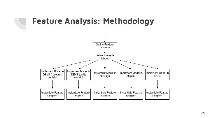 Feature Analysis: Methodology 35 