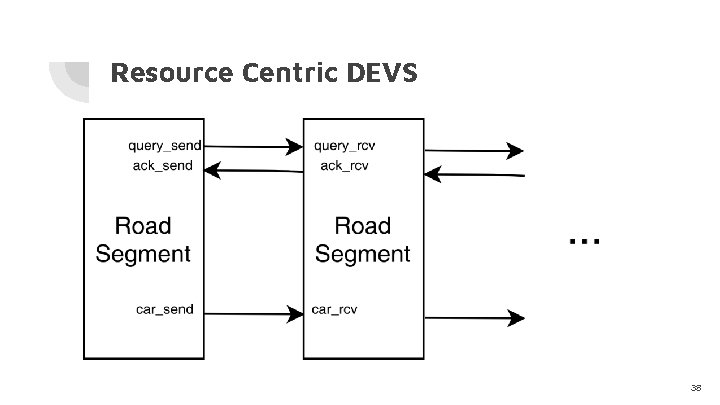 Resource Centric DEVS 38 