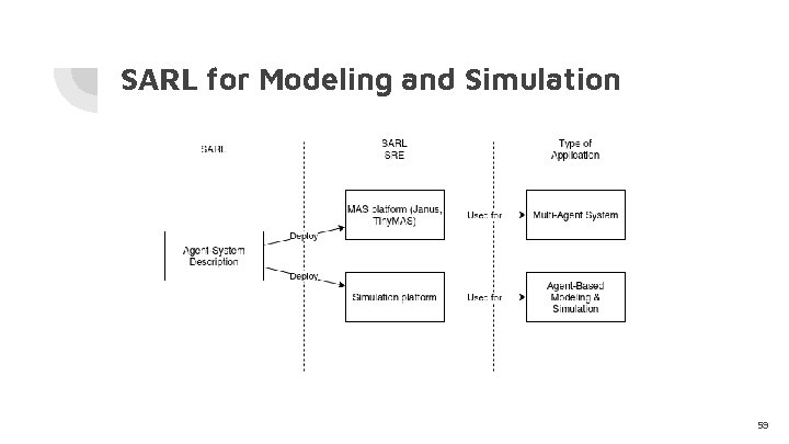 SARL for Modeling and Simulation 59 