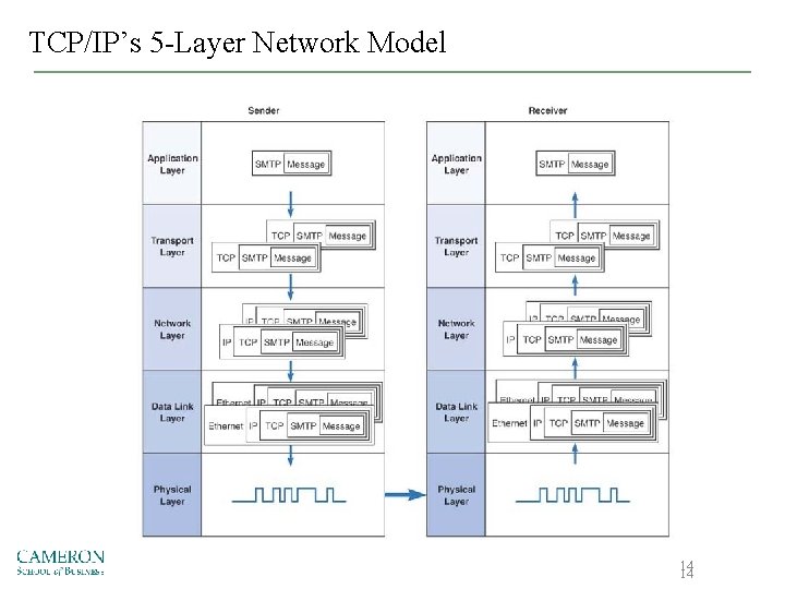 TCP/IP’s 5 -Layer Network Model 14 14 