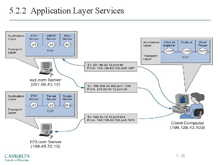 5. 2. 2 Application Layer Services 5 - 20 