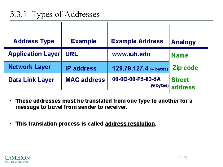 5. 3. 1 Types of Addresses Address Type Example Address Analogy Application Layer URL