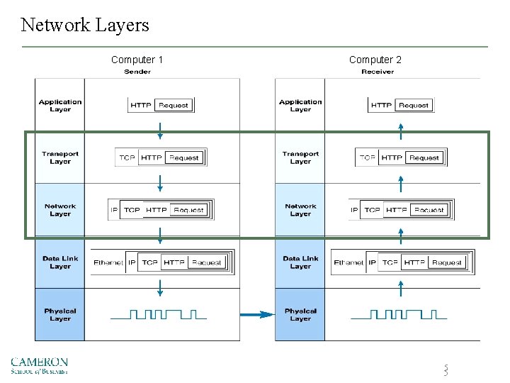 Network Layers Computer 1 Computer 2 5 5 