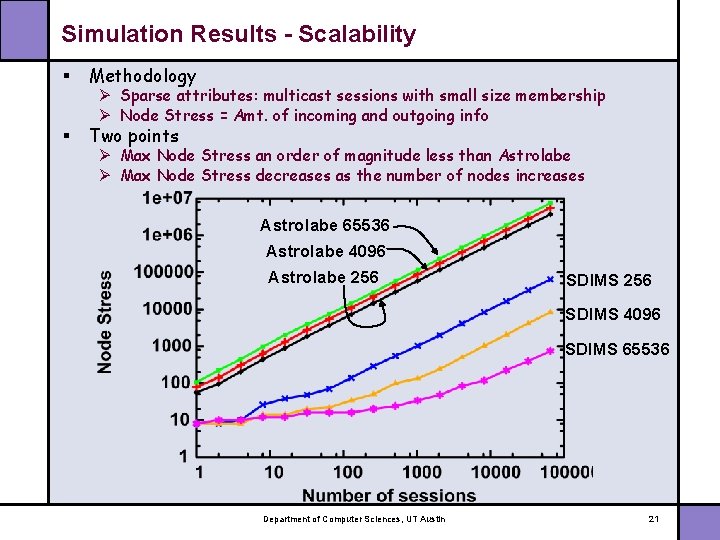 Simulation Results - Scalability § Methodology § Two points Ø Sparse attributes: multicast sessions