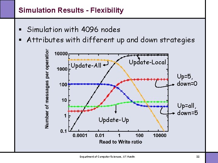 Simulation Results - Flexibility § Simulation with 4096 nodes § Attributes with different up