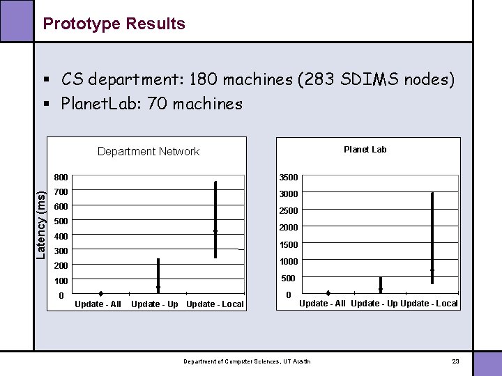 Prototype Results § CS department: 180 machines (283 SDIMS nodes) § Planet. Lab: 70