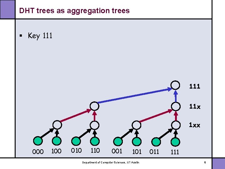 DHT trees as aggregation trees § Key 111 11 x 1 xx 000 100