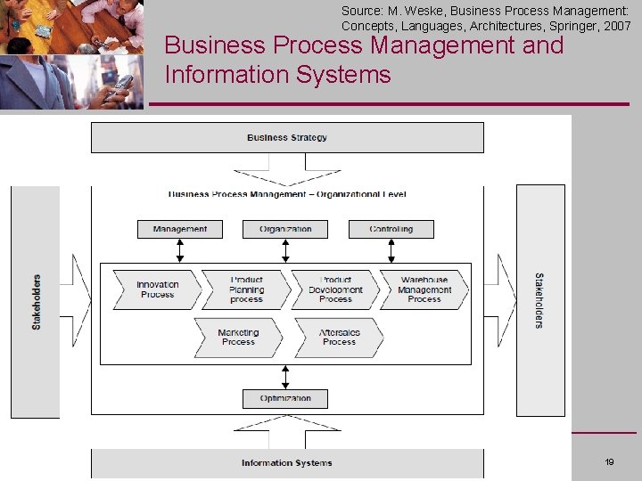 Source: M. Weske, Business Process Management: Concepts, Languages, Architectures, Springer, 2007 Business Process Management