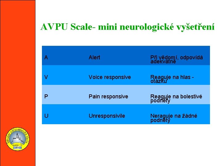 AVPU Scale- mini neurologické vyšetření A Alert Při vědomí, odpovídá adekvátně V Voice responsive