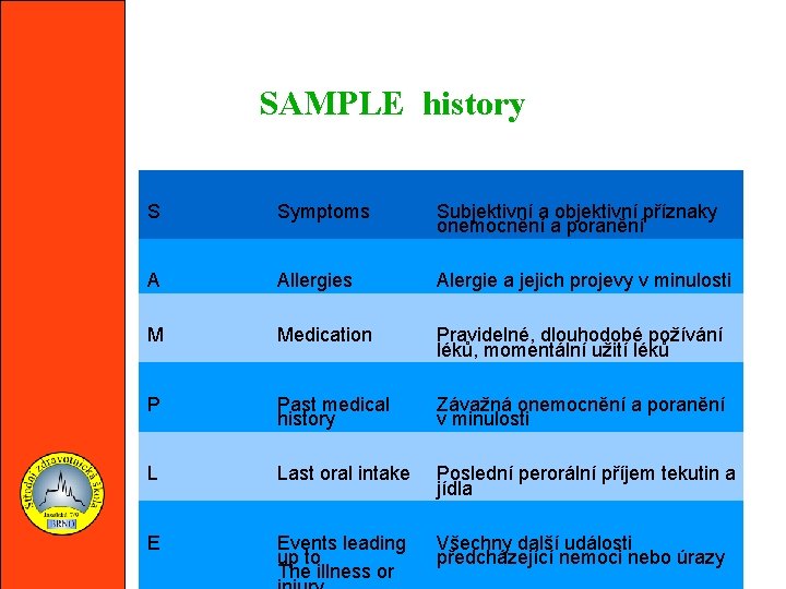 SAMPLE history S Symptoms Subjektivní a objektivní příznaky onemocnění a poranění A Allergies Alergie