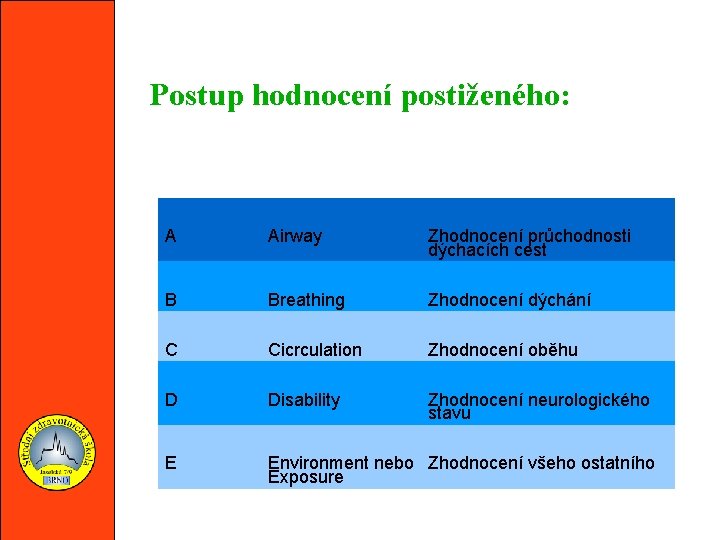 Postup hodnocení postiženého: A Airway Zhodnocení průchodnosti dýchacích cest B Breathing Zhodnocení dýchání C