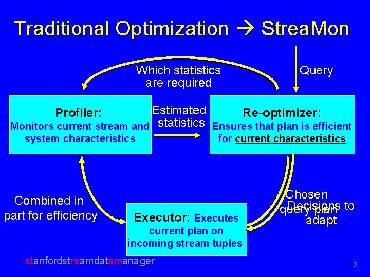 Traditional Optimization Strea. Mon Which statistics are required Query Estimated Optimizer: Re-optimizer: Periodically collects