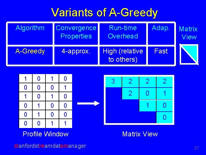 Variants of A-Greedy Algorithm Convergence Properties Run-time Overhead Adap. A-Greedy 4 -approx. High (relative