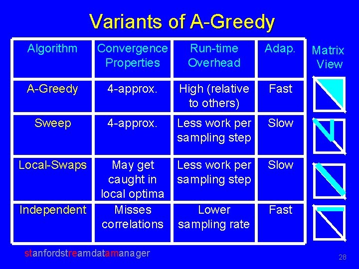Variants of A-Greedy Algorithm Convergence Properties Run-time Overhead Adap. A-Greedy 4 -approx. High (relative