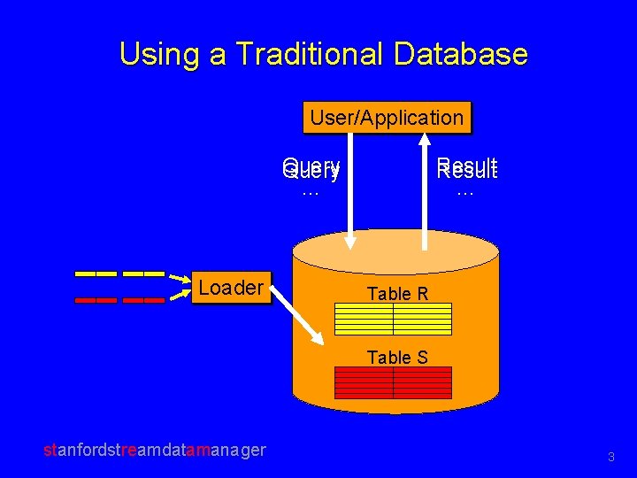 Using a Traditional Database User/Application Query … Loader Result … Table R Table S