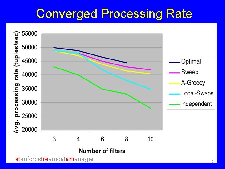 Converged Processing Rate Optimal-Fixed Sweep A-Greedy Local-Swaps Independent stanfordstreamdatamanager 30 