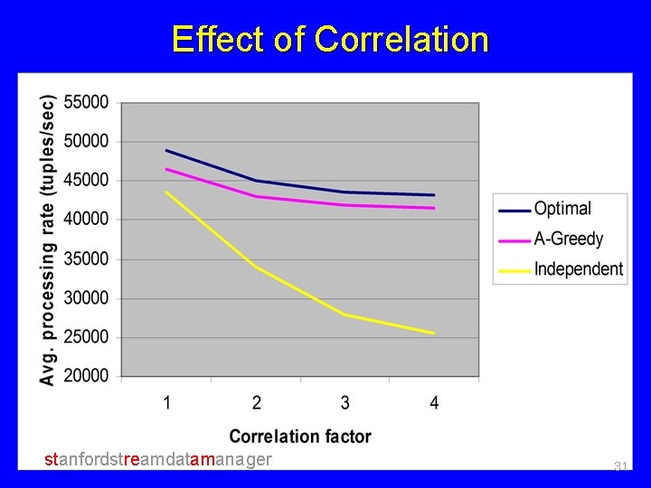 Effect of Correlation Optimal-Fixed Sweep A-Greedy Local-Swaps Independent stanfordstreamdatamanager 31 