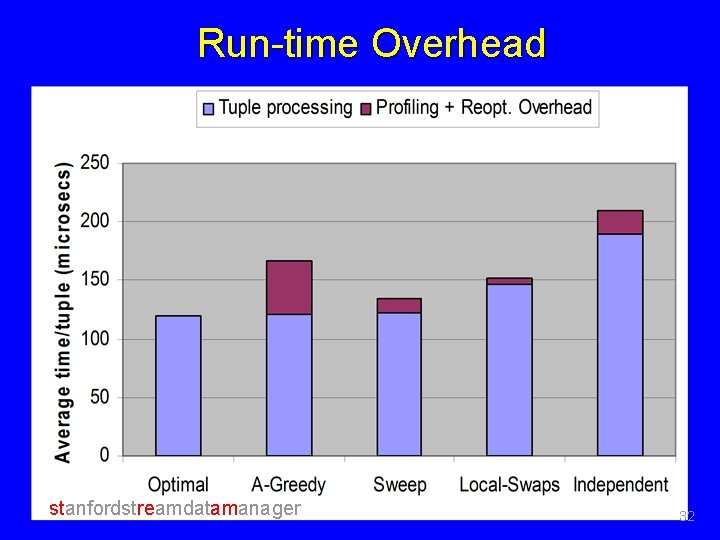 Run-time Overhead stanfordstreamdatamanager 32 