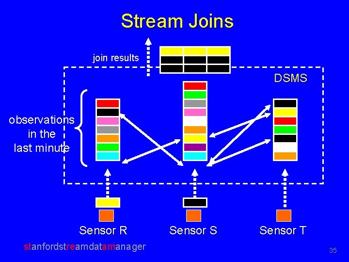 Stream Joins join results DSMS observations in the last minute Sensor R stanfordstreamdatamanager Sensor