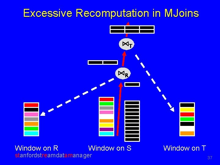 Excessive Recomputation in MJoins ⋈T ⋈R Window on S stanfordstreamdatamanager Window on T 37