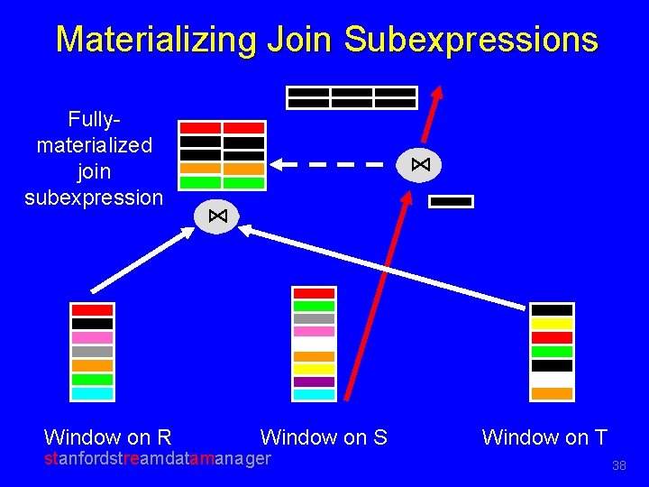 Materializing Join Subexpressions Fullymaterialized join subexpression Window on R ⋈ ⋈ Window on S