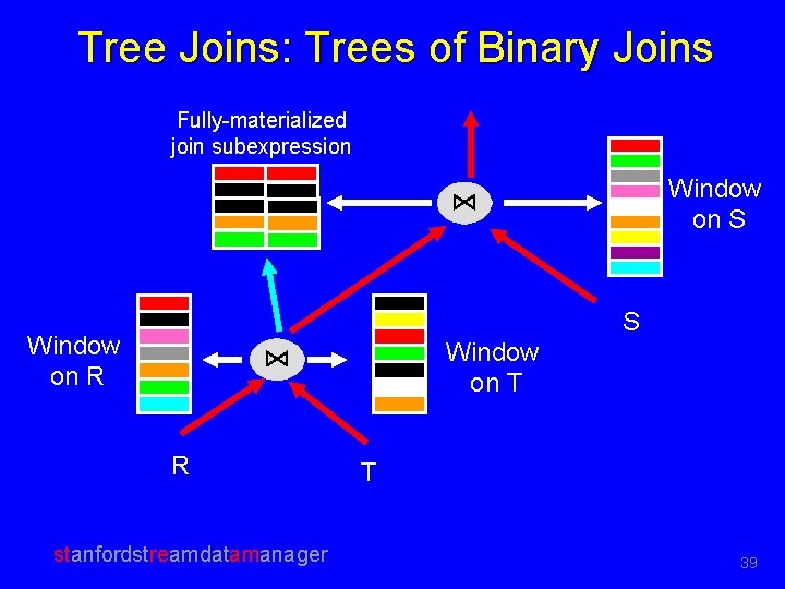 Tree Joins: Trees of Binary Joins Fully-materialized join subexpression Window on S ⋈ Window