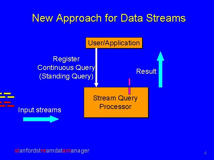 New Approach for Data Streams User/Application Register Continuous Query (Standing Query) Input streams stanfordstreamdatamanager