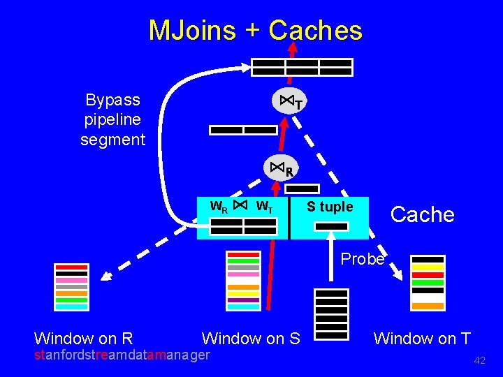 MJoins + Caches ⋈T Bypass pipeline segment ⋈R WR ⋈ WT S tuple Cache