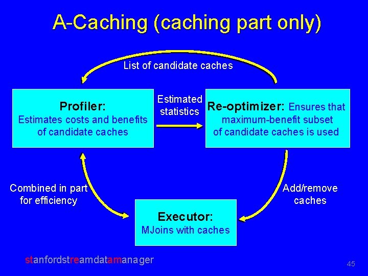 A-Caching (caching part only) List of candidate caches Profiler: Estimates costs and benefits of