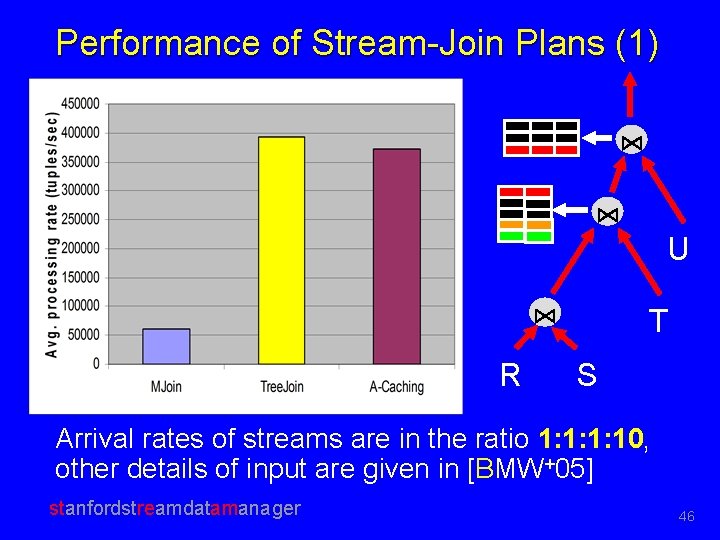 Performance of Stream-Join Plans (1) ⋈ ⋈ ⋈ R U T S Arrival rates