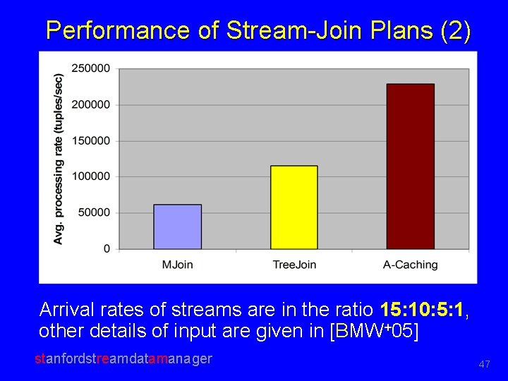 Performance of Stream-Join Plans (2) Arrival rates of streams are in the ratio 15: