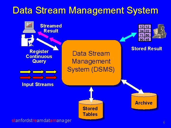 Data Stream Management System Streamed Result Register Continuous Query 13 34 71 90 Data