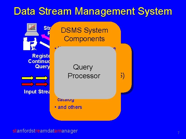 Data Stream Management System Streamed Result. DSMS System Components • User/application interface Register •