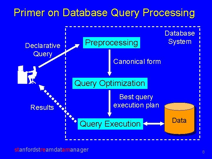 Primer on Database Query Processing Declarative Query Preprocessing Database System Canonical form Query Optimization