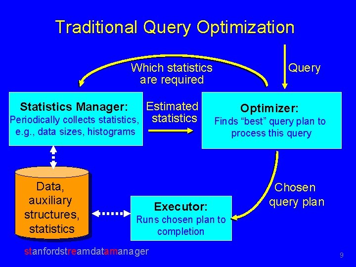 Traditional Query Optimization Which statistics are required Estimated Periodically collects statistics, statistics Query Statistics