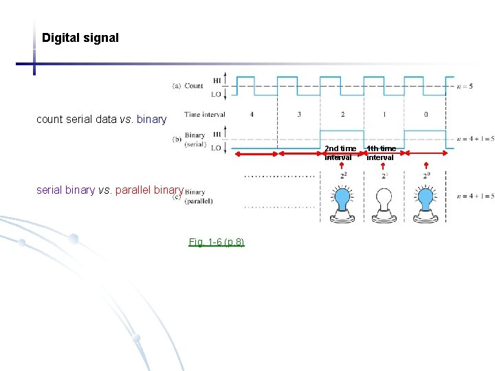 Digital signal count serial data vs. binary 2 nd time interval serial binary vs.