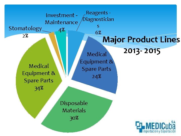 Investment - Reagents Diagnostician Maintenance s Stomatology 4% 6% 2% Major Product Lines 2013