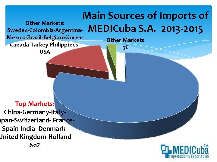 Main Sources of Imports of Other Markets: Sweden-Colombia-Argentina- MEDICuba S. A. 2013 -2015 Mexico-Brazil-Belgium-Korea.
