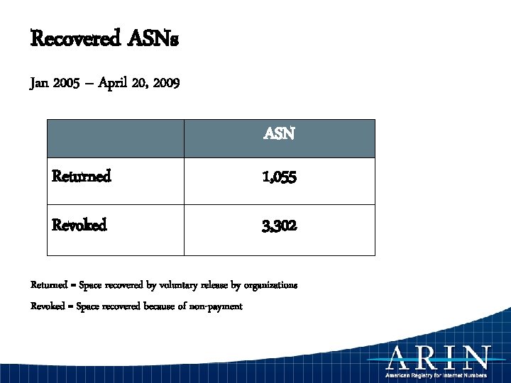 Recovered ASNs Jan 2005 – April 20, 2009 ASN Returned 1, 055 Revoked 3,