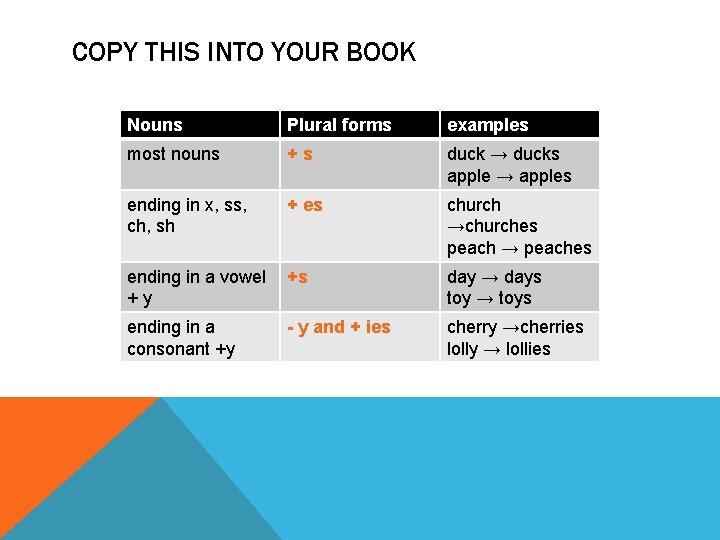 COPY THIS INTO YOUR BOOK Nouns Plural forms examples most nouns +s duck →