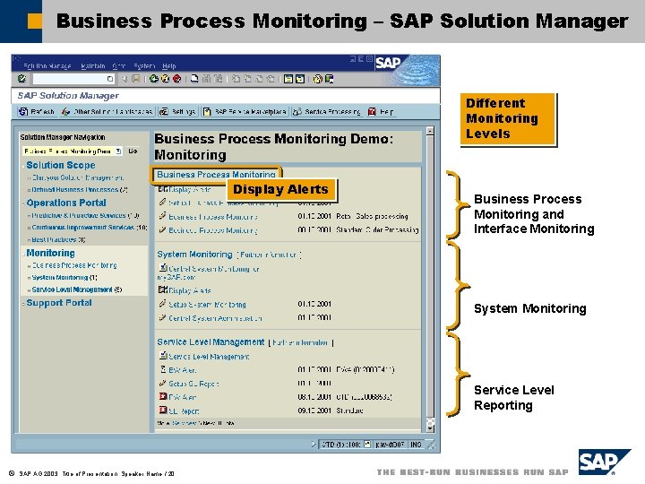 Business Process Monitoring – SAP Solution Manager Different Monitoring Levels Display Alerts Business Process