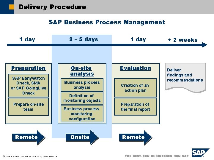 Delivery Procedure SAP Business Process Management 1 day Preparation SAP Early. Watch Check, SMA